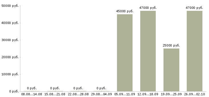 Вакансии оператор пк отдела продаж Чечня - Медиана зарплат оператор пк отдела продаж Чечня за 2 месяца