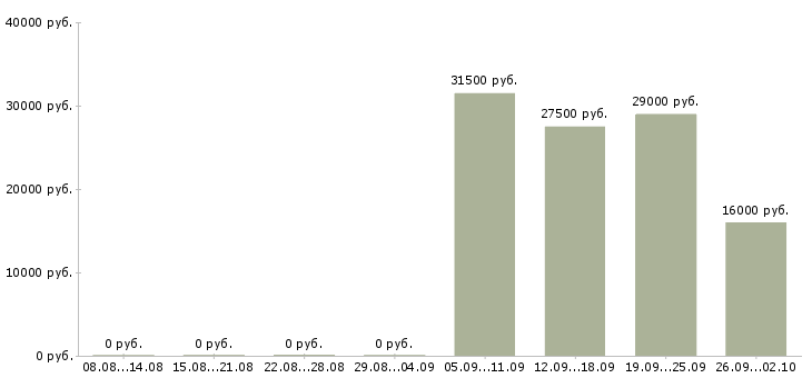 Вакансии офис менеджер в Стерлитамаке - Медиана зарплат офис менеджер в Стерлитамаке за 2 месяца