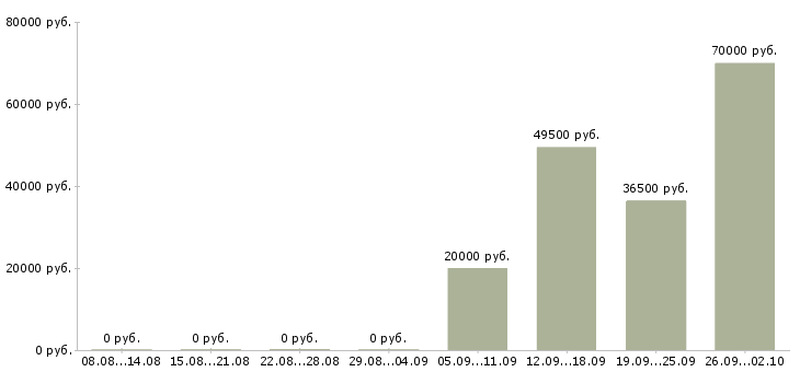 Вакансии охранник администратор в Ижевске - Медиана зарплат охранник администратор в Ижевске за 2 месяца