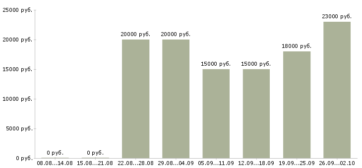 Вакансии подбор персонала в Волгограде - Медиана зарплат подбор персонала в Волгограде за 2 месяца