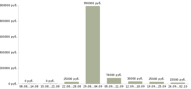 Вакансии подработка в удобное время в Москве - Медиана зарплат подработка в удобное время в Москве за 2 месяца