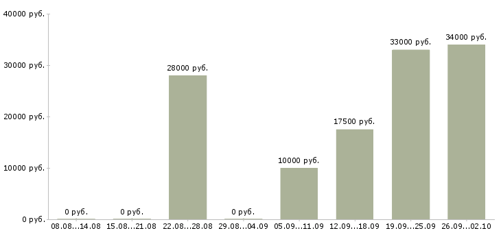 Вакансии подработка работа в Твери - Медиана зарплат подработка работа в Твери за 2 месяца