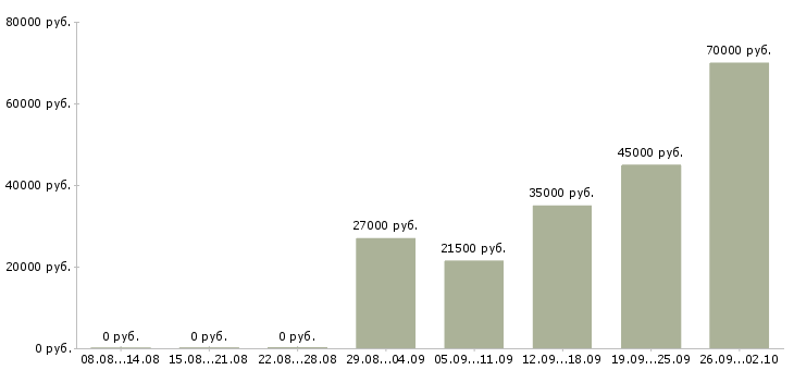 Вакансии помощник администратора в Казани - Медиана зарплат помощник администратора в Казани за 2 месяца