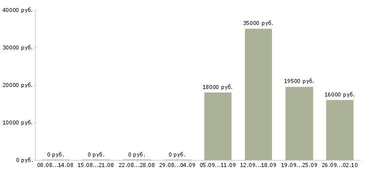 Вакансии помощник менеджера в офис в Владимире - Медиана зарплат помощник менеджера в офис в Владимире за 2 месяца