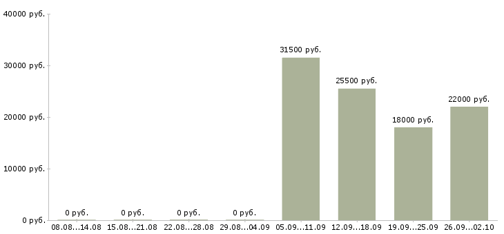 Вакансии помощник менеджера в офис в Курске - Медиана зарплат помощник менеджера в офис в Курске за 2 месяца