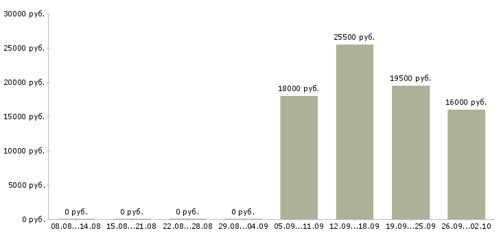 Вакансии помощник менеджера в офис в Ульяновске - Медиана зарплат помощник менеджера в офис в Ульяновске за 2 месяца