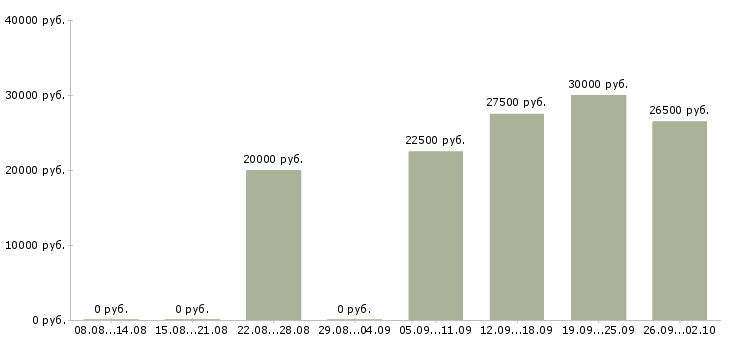 Вакансии предлагаю работу на дому Коми - Медиана зарплат предлагаю работу на дому Коми за 2 месяца