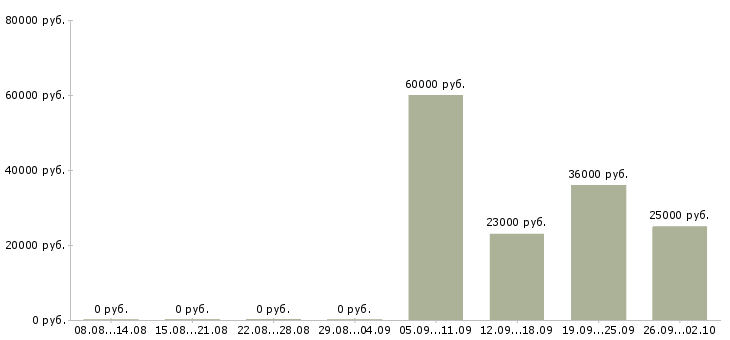 Вакансии представитель компании в Пензе - Медиана зарплат представитель компании в Пензе за 2 месяца