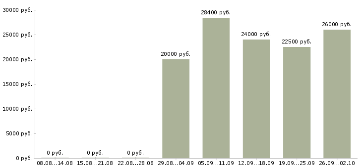 Вакансии приглашаем менеджера в Челябинске - Медиана зарплат приглашаем менеджера в Челябинске за 2 месяца