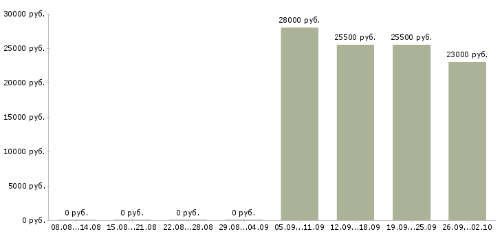 Вакансии продавец в отдел в Барнауле - Медиана зарплат продавец в отдел в Барнауле за 2 месяца
