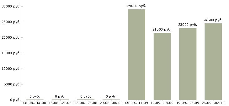 Вакансии продавец в отдел в Ставрополе - Медиана зарплат продавец в отдел в Ставрополе за 2 месяца