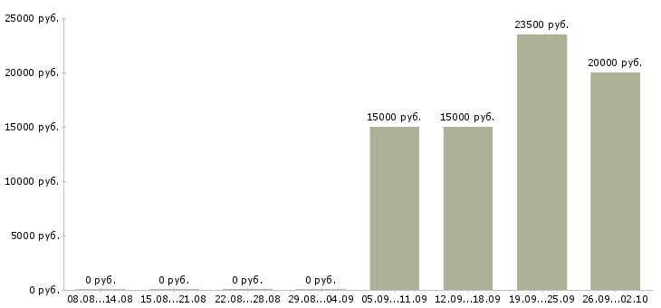 Вакансии продавец в торговый зал Башкортостан - Медиана зарплат продавец в торговый зал Башкортостан за 2 месяца