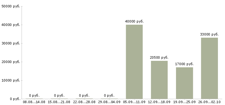 Вакансии продавец отдела в Сыктывкаре - Медиана зарплат продавец отдела в Сыктывкаре за 2 месяца