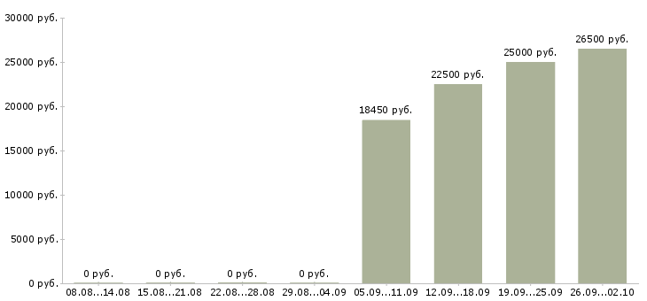 Вакансии продавец сыров в Москве - Медиана зарплат продавец сыров в Москве за 2 месяца