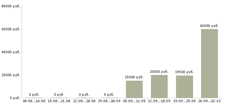 Вакансии продавец торгового зала Башкортостан - Медиана зарплат продавец торгового зала Башкортостан за 2 месяца