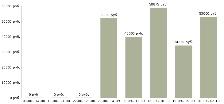 Вакансии рабочие вахтовым методом в Калуге - Медиана зарплат рабочие вахтовым методом в Калуге за 2 месяца