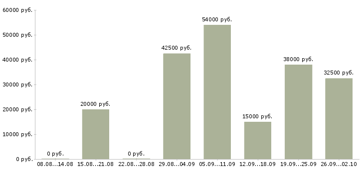 Вакансии рабочий в офис в Пскове - Медиана зарплат рабочий в офис в Пскове за 2 месяца