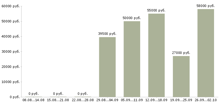 Вакансии разнорабочий на производство Санкт-петербург - Медиана зарплат разнорабочий на производство Санкт-петербург за 2 месяца