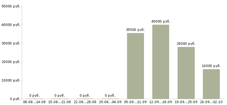 Вакансии руководитель в офис в Твери - Медиана зарплат руководитель в офис в Твери за 2 месяца