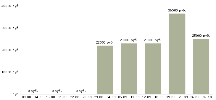 Вакансии руководитель отдела по заработной плате Ростов-на-дону - Медиана зарплат руководитель отдела по заработной плате Ростов-на-дону за 2 месяца