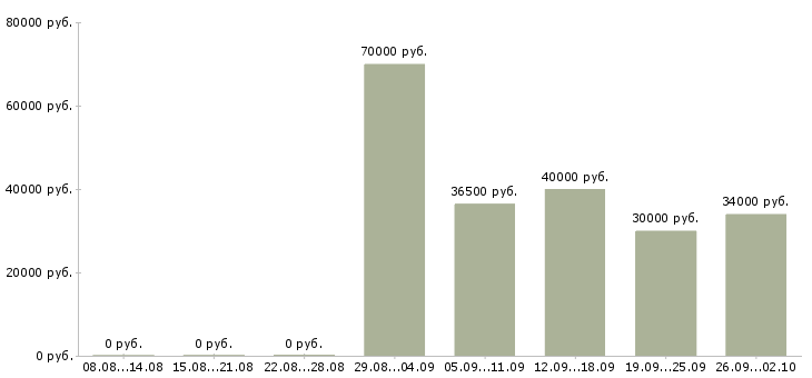 Вакансии руководитель отдела продаж в Кемерово - Медиана зарплат руководитель отдела продаж в Кемерово за 2 месяца