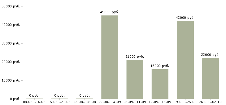 Вакансии руководитель офиса Ингушетия - Медиана зарплат руководитель офиса Ингушетия за 2 месяца
