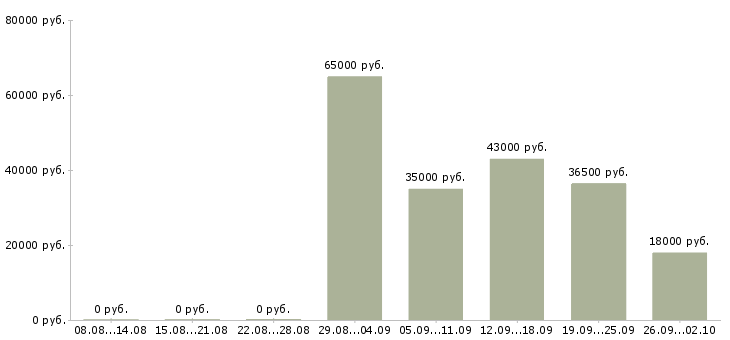 Вакансии руководитель офиса в Владикавказе - Медиана зарплат руководитель офиса в Владикавказе за 2 месяца