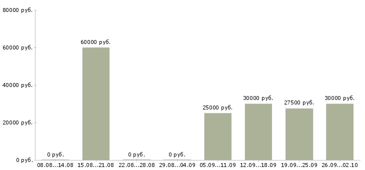 Вакансии руководитель по развитию в Челябинске - Медиана зарплат руководитель по развитию в Челябинске за 2 месяца