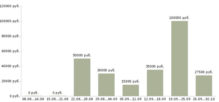 Вакансии руководитель по развитию продаж в Краснодаре - Медиана зарплат руководитель по развитию продаж в Краснодаре за 2 месяца