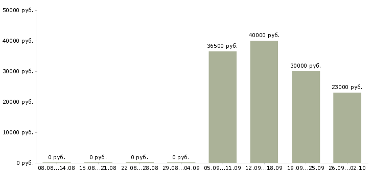Вакансии руководитель продаж в Брянске - Медиана зарплат руководитель продаж в Брянске за 2 месяца