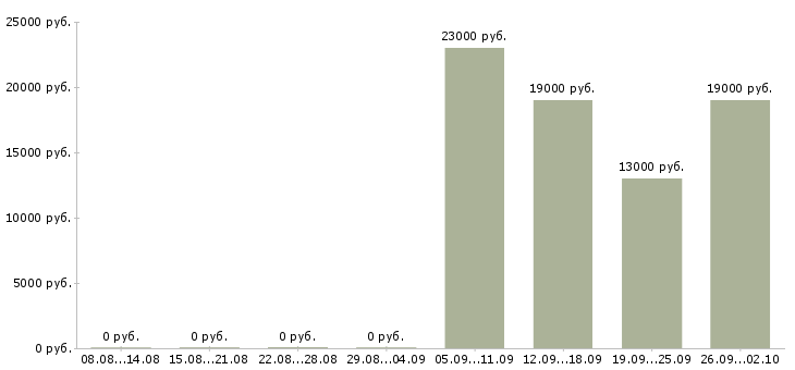 Вакансии руководитель управляющей компании в Владимире - Медиана зарплат руководитель управляющей компании в Владимире за 2 месяца