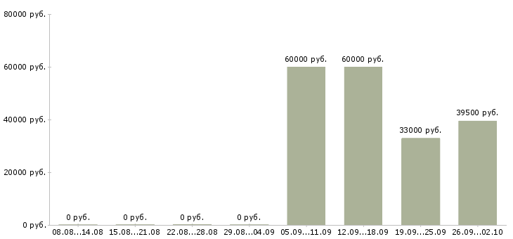 Вакансии руководителя отдела в Пскове - Медиана зарплат руководителя отдела в Пскове за 2 месяца