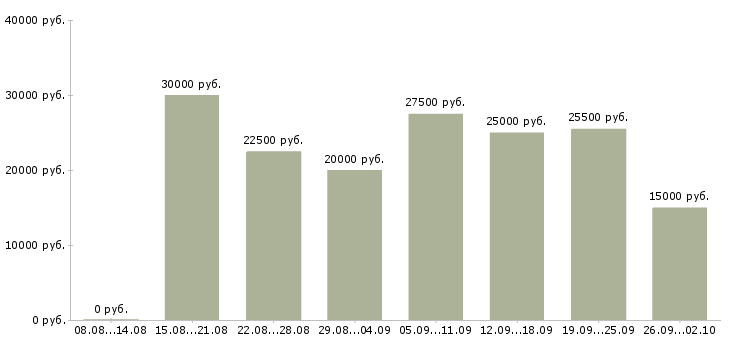 Вакансии с почтой в Смоленске - Медиана зарплат с почтой в Смоленске за 2 месяца