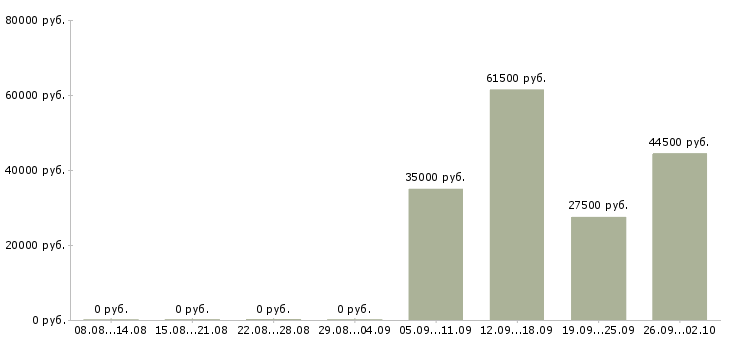 Вакансии секретарь помощник в Красноярске - Медиана зарплат секретарь помощник в Красноярске за 2 месяца