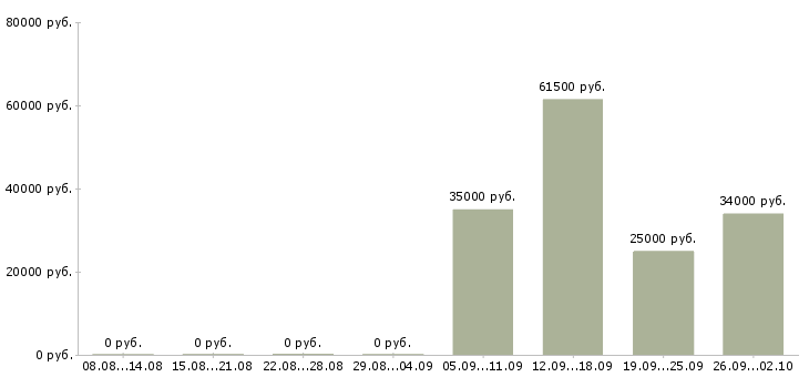 Вакансии секретарь руководителя в Химках - Медиана зарплат секретарь руководителя в Химках за 2 месяца