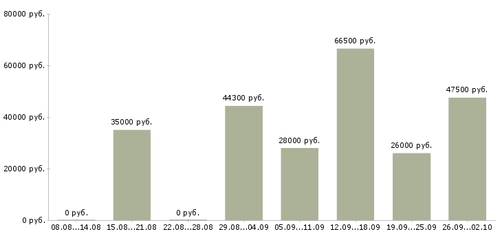 Вакансии сотрудник в отдел производств Санкт-петербург - Медиана зарплат сотрудник в отдел производств Санкт-петербург за 2 месяца