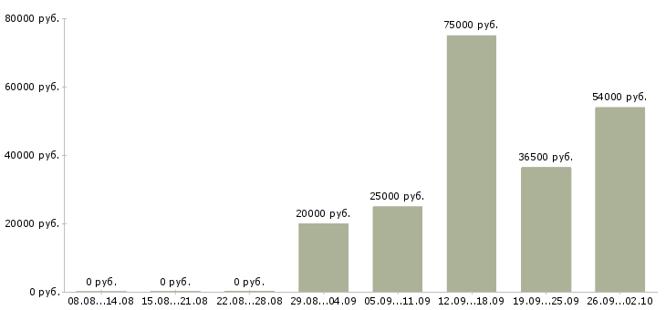 Вакансии сотрудник в офис в Смоленске - Медиана зарплат сотрудник в офис в Смоленске за 2 месяца