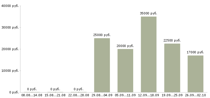 Вакансии специалист в Абакане - Медиана зарплат специалист в Абакане за 2 месяца