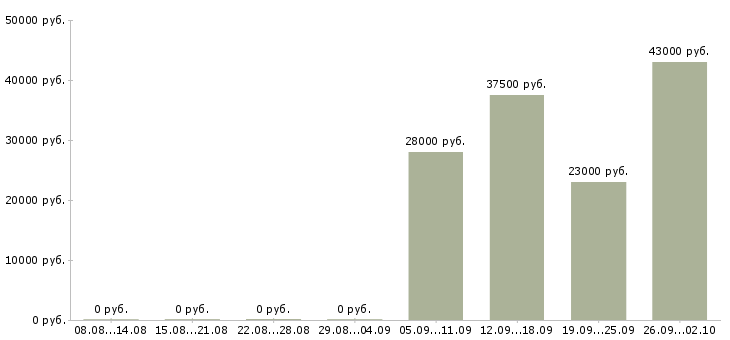 Вакансии специалист в бухгалтерии в Кемерово - Медиана зарплат специалист в бухгалтерии в Кемерово за 2 месяца