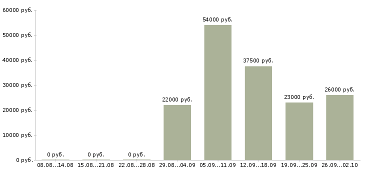 Вакансии специалист в бухгалтерии в Рязани - Медиана зарплат специалист в бухгалтерии в Рязани за 2 месяца