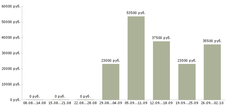 Вакансии специалист в бухгалтерию в Саратове - Медиана зарплат специалист в бухгалтерию в Саратове за 2 месяца