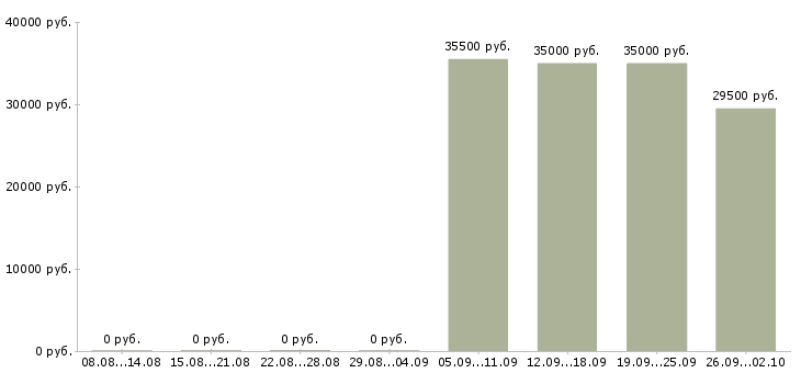 Вакансии специалист в отдел продаж в Ульяновске - Медиана зарплат специалист в отдел продаж в Ульяновске за 2 месяца