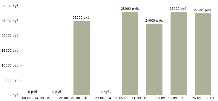 Вакансии специалист на пк в Вологде - Медиана зарплат специалист на пк в Вологде за 2 месяца