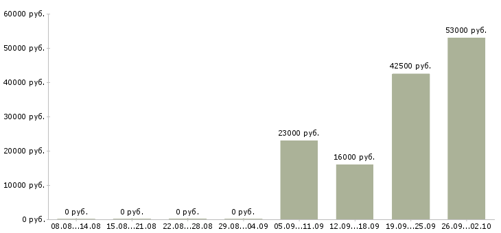 Вакансии специалист офиса продаж в Пскове - Медиана зарплат специалист офиса продаж в Пскове за 2 месяца