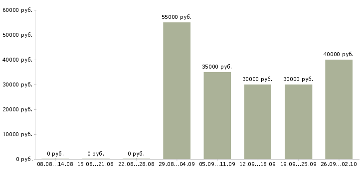 Вакансии специалист по аналитике Санкт-петербург - Медиана зарплат специалист по аналитике Санкт-петербург за 2 месяца