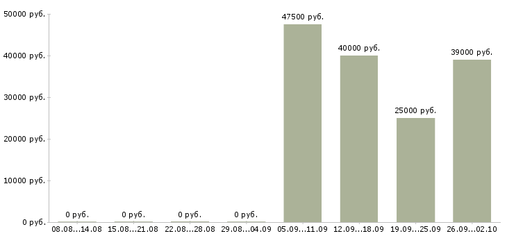 Вакансии специалист по персоналу в Тамбове - Медиана зарплат специалист по персоналу в Тамбове за 2 месяца