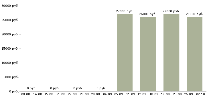 Вакансии специалист по питанию Башкортостан - Медиана зарплат специалист по питанию Башкортостан за 2 месяца