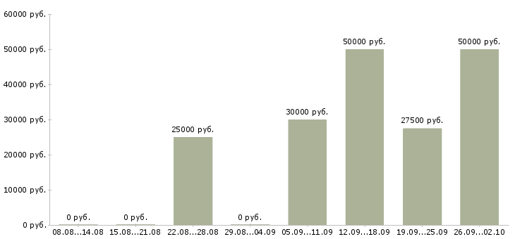 Вакансии специалист по продаже недвижимости Санкт-петербург - Медиана зарплат специалист по продаже недвижимости Санкт-петербург за 2 месяца