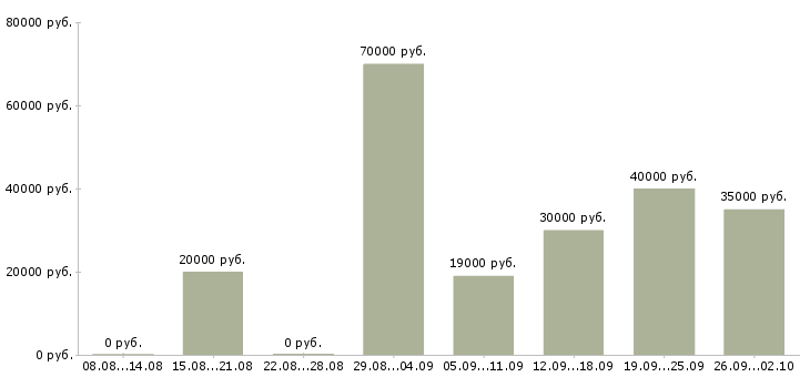 Вакансии специалист по развитию компании в Казани - Медиана зарплат специалист по развитию компании в Казани за 2 месяца