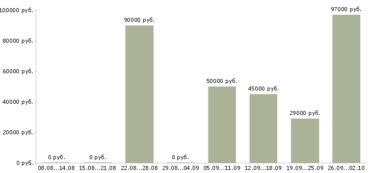 Вакансии специалист с опытом продаж в Краснодаре - Медиана зарплат специалист с опытом продаж в Краснодаре за 2 месяца